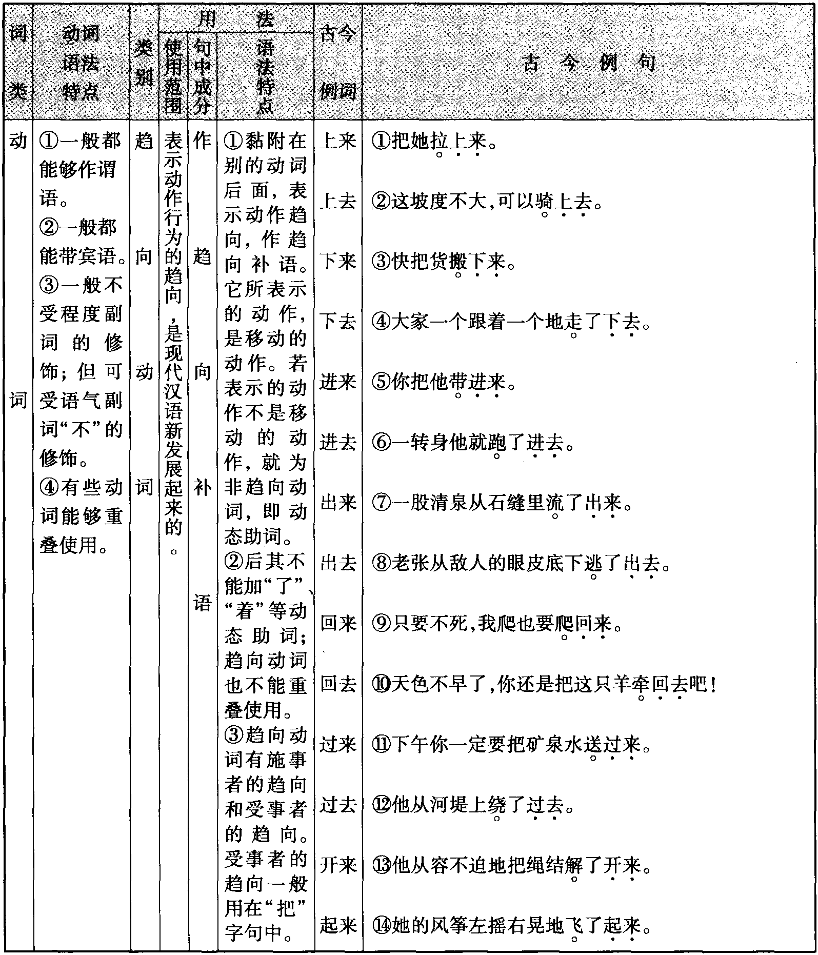 四、趨向動(dòng)詞